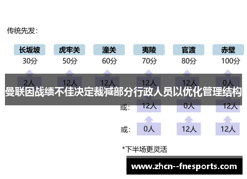 曼联因战绩不佳决定裁减部分行政人员以优化管理结构
